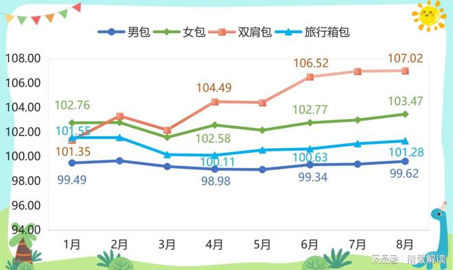 开学季临近箱包产品价格指数稳步上行(图2)