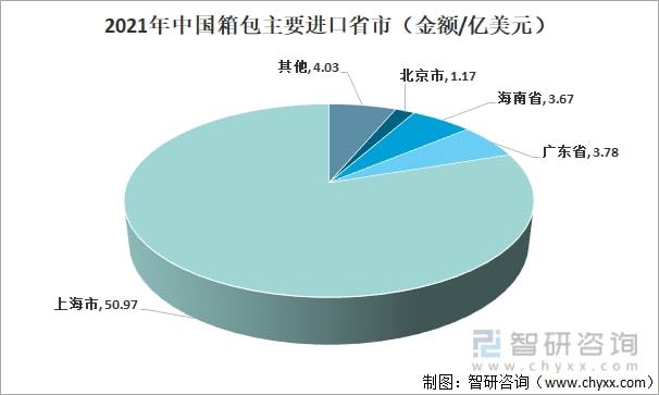 2021年中国箱包发展现状及进出口分析：进出口金额有所增加 [图]博鱼体育(图5)