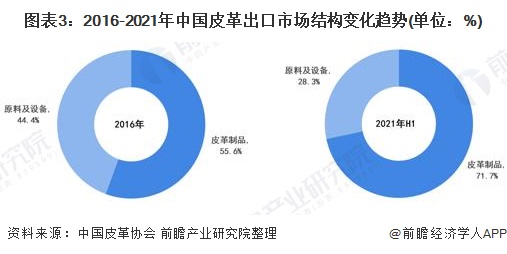 2022年中国皮革行业市场现状及发展趋势分析 科技创新和绿色可持续成为“十四五”发展主旋律(图3)