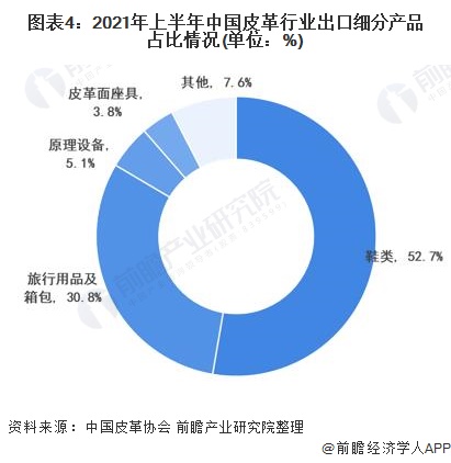 2022年中国皮革行业市场现状及发展趋势分析 科技创新和绿色可持续成为“十四五”发展主旋律(图4)