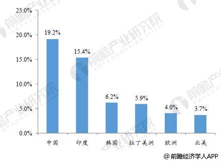 箱包行业发展空间巨大 预计2020年市场规模将达638亿美元(图3)