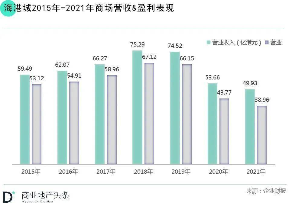 内地投资物业近年首次倒退 九龙仓中期收入锐减33%这轮周期能否扛得过？(图10)