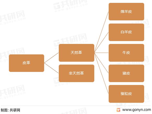 博鱼体育2022年中国皮革市场分析：产量达529亿平方米同比增长455%(图1)