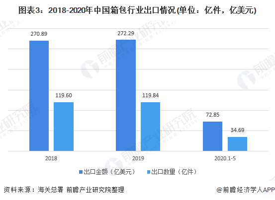 2博鱼体育020年箱包行业进出口市场发展现状分析 出口大于进口【组图】(图3)