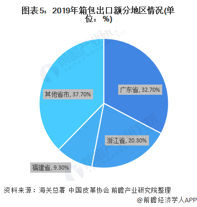 2博鱼体育020年箱包行业进出口市场发展现状分析 出口大于进口【组图】(图5)