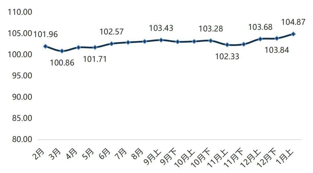 白沟箱包指数2024年1月上半月点评(图1)