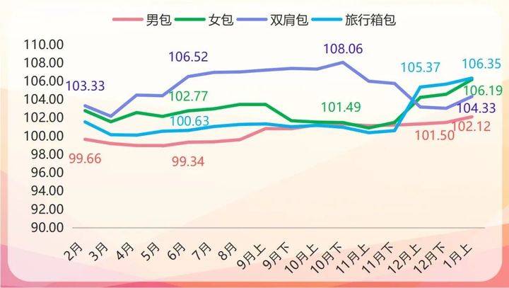 白沟箱包指数2024年1月上半月点评(图2)