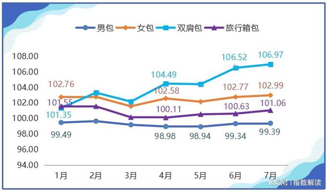 博鱼体育7月箱包产品价格指数小幅上扬(图2)