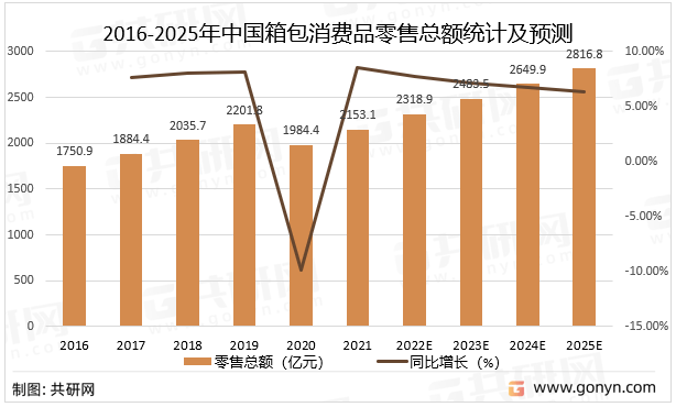 2022年中国箱包零售规模及未来发展趋势分析(图2)