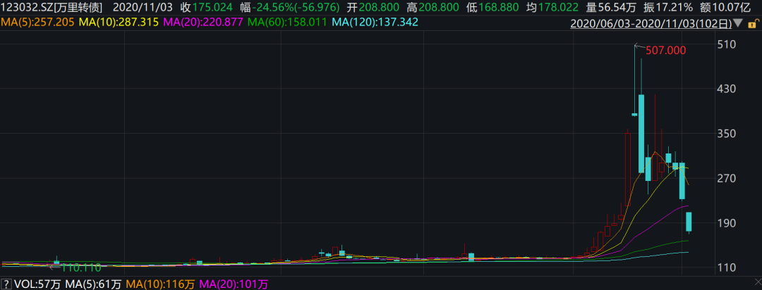 黑天鹅突袭这只热门债券暴跌24%此前曾十天大涨200%(图2)