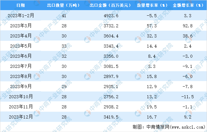 2023年中国箱包及类似容器出口数据统计分析：出口金额超357亿元(图3)