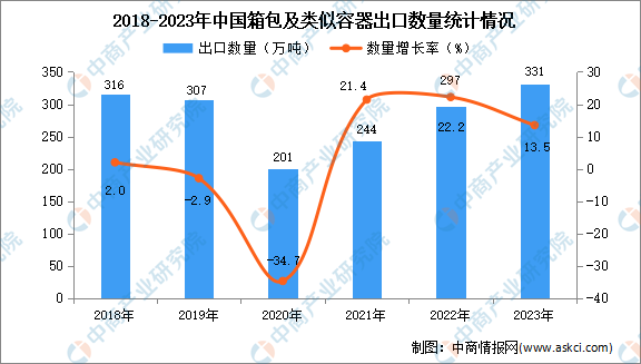 2023年中国箱包及类似容器出口数据统计分析：出口金额超357亿元(图1)