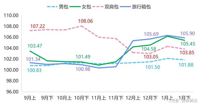 1月下半月箱包产品价格指数小博鱼体育幅回落(图2)