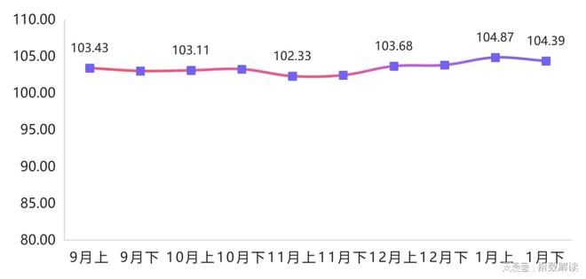 1月下半月箱包产品价格指数小博鱼体育幅回落(图1)