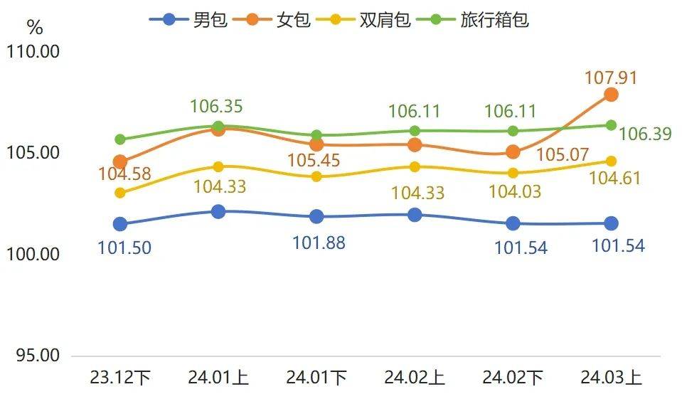 3月上半月箱包产品价格指数环比、同比均有上涨(图2)