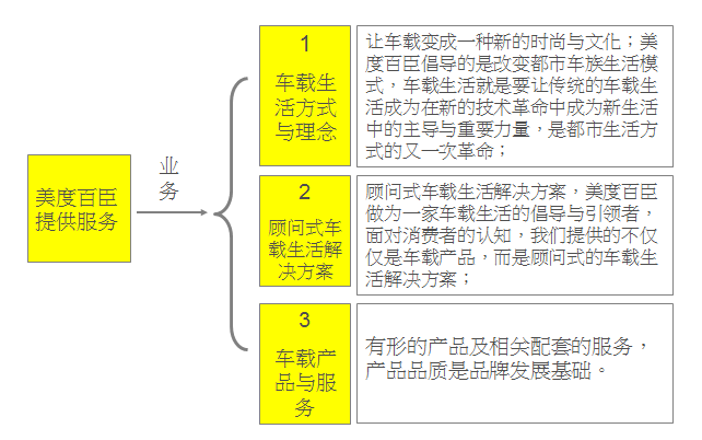 中擂品牌营销策划美度百臣车载箱包【品牌策划】【设计】【IP打造】博鱼体育(图1)