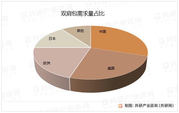 博鱼体育中国双肩包行业分析与投资战略研究(图2)