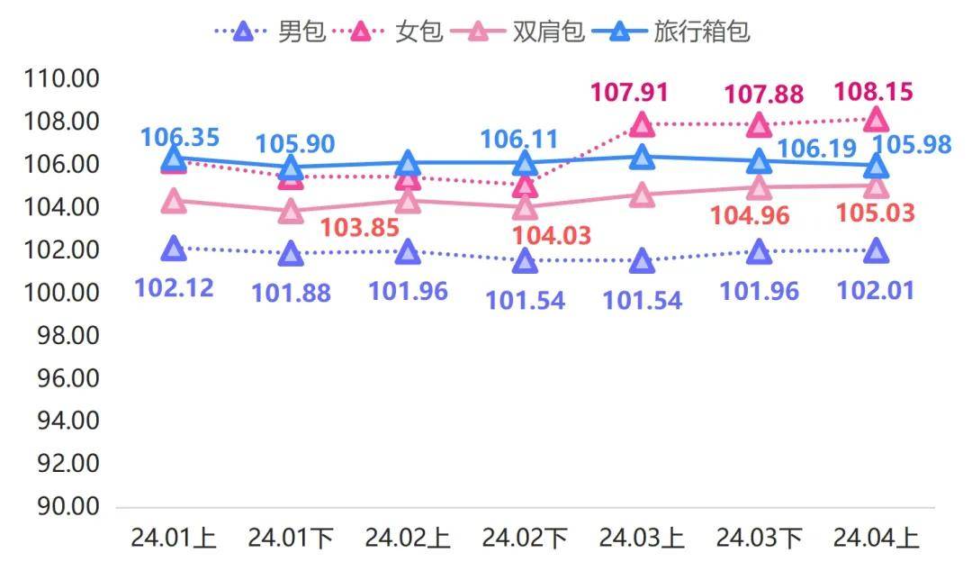 4月上半月箱包产博鱼体育品价格指数稳步上涨市场预期稳定向好(图2)